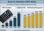 Bitkom Grafik: Boom im deutschen UMTS-Markt