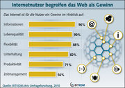 Grafik: Lebensqualitiät durch das Internet