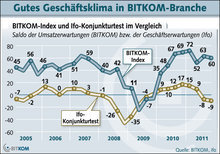 BITKOM Branchenindex (Quelle: Bitkom, 23.11.2011)