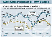 BITKOM Branchenindex (Quelle: Bitkom, 23.11.2011)