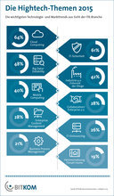 BITKOM Themen 2015 (Quelle: BITKOM)