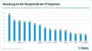 Quelle: bitkom